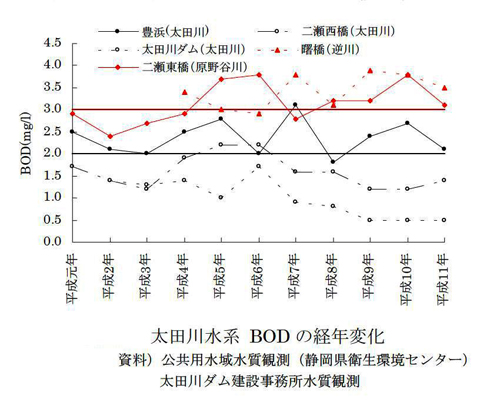 BOD の経年変化