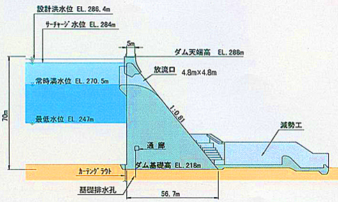 ダム標準横断面図の画像