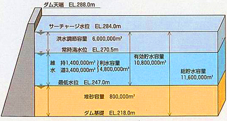 ダム貯水容量配分図の画像