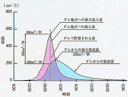 洪水調節図