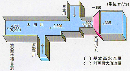 流量配分図