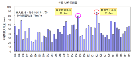 年最大時間雨量