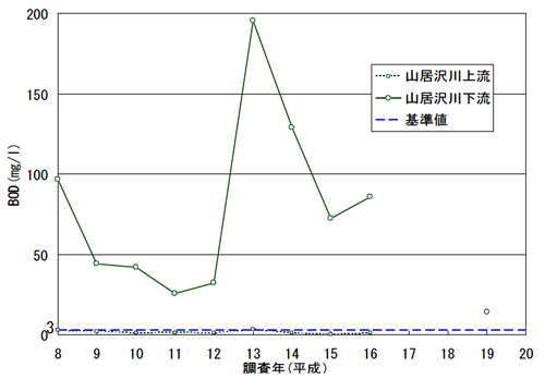 BOD調査結果