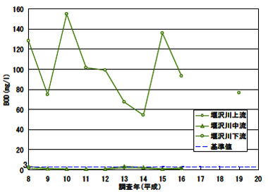 BOD調査結果の画像