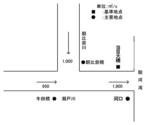 計画高水流量配分図