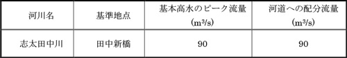 基本高水のピーク流量等一覧表