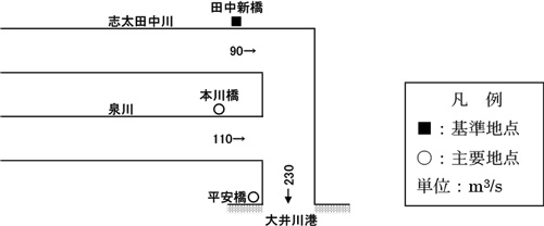 志太田中川計画高水流量配分図