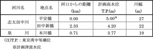 主要な地点における計画高水位、川幅一覧表