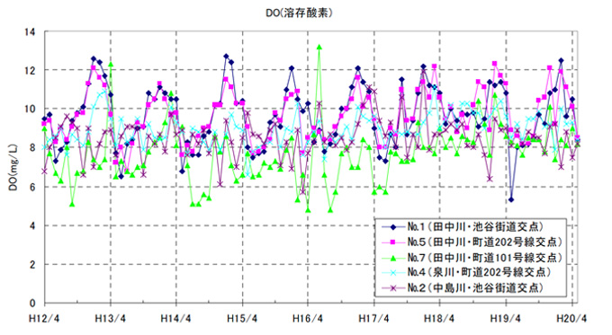 図2-6-9 DO測定結果