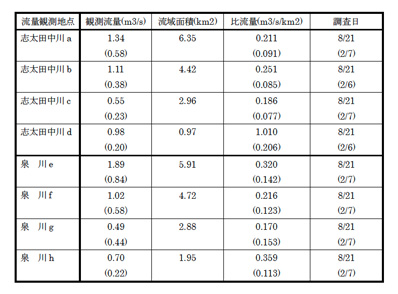 表2-5-11 河川流量観測結果