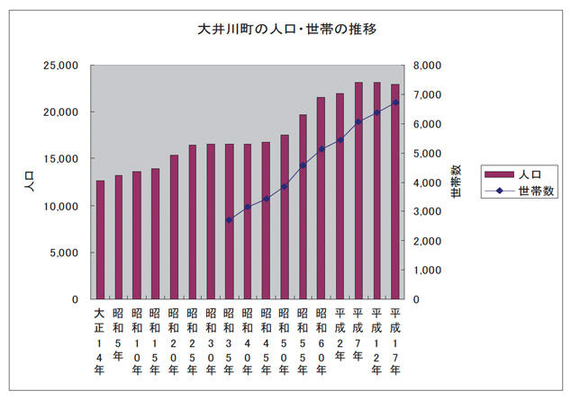 大井川町全体の人口・世帯数の変動