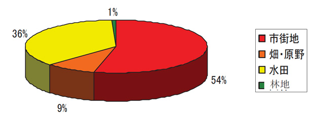 土地利用の割合
