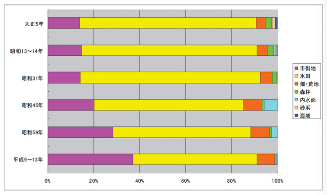 土地利用別割合の変化
