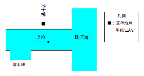 計画高水流量配分図