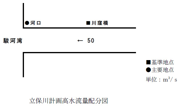 立保川計画高水流量配分図