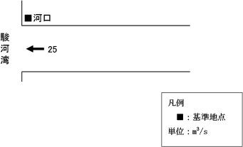 計画高水流量配分図