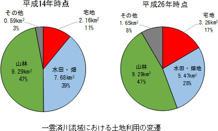 一雲済川流域における土地利用の変遷