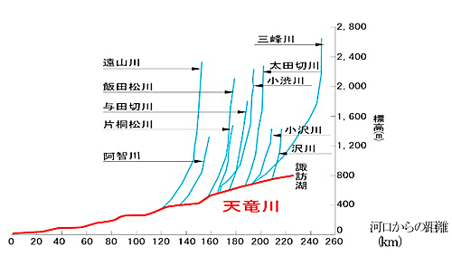 河床勾配図画像