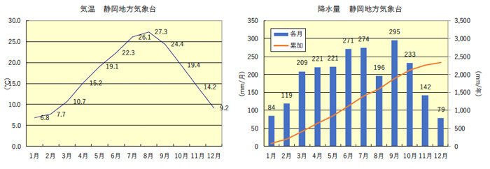 月間平均気温と月間平均降水量（平年値）