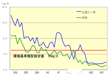 水質の経年変化図（BOD）