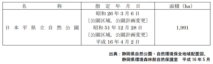 自然公園指定年月日及び面積
