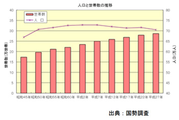 人口と世帯数の推移