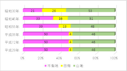 市街化経年変化図