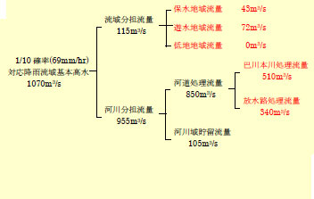 新流域整備計画(時間69mm)の流量分担