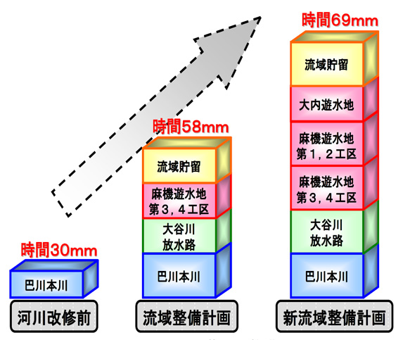 段階的な整備の状況