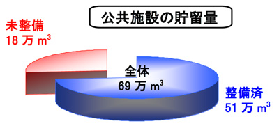 公共施設における雨水貯留施設の整備状況