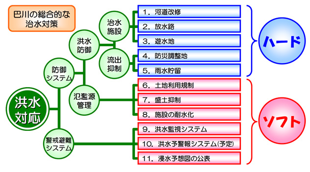 総合的な治水対策システム