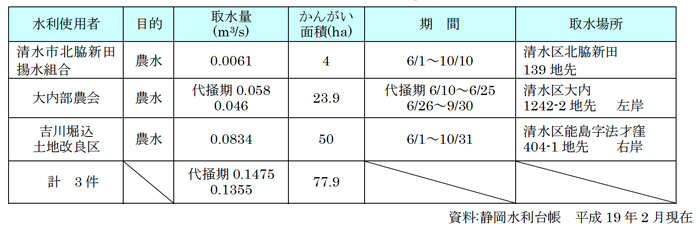 巴川許可水利権一覧表