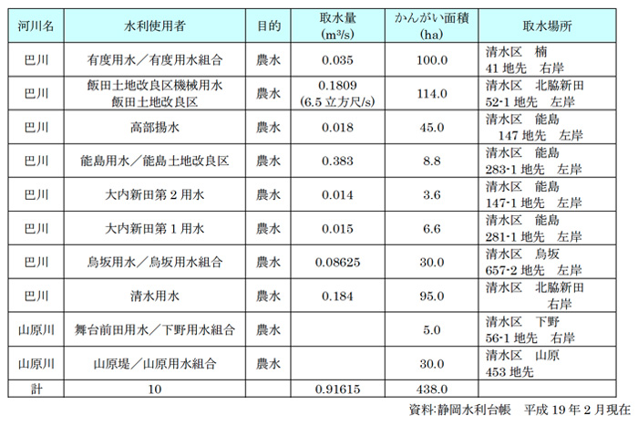 巴川慣行水利権一覧表