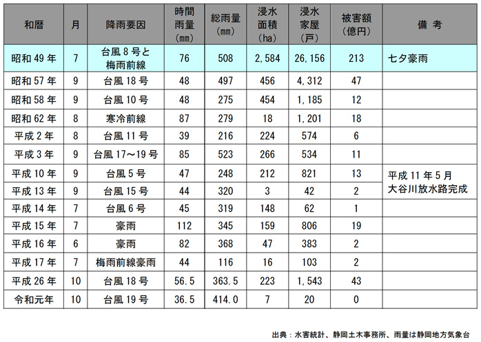 近年の主な水害