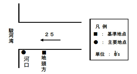 計画高水流量配分図