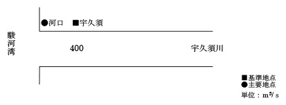 計画高水流量配分図