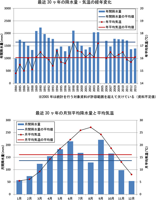 梅田川流域の気候（降水量：豊橋観測所、気温：豊橋観測所）