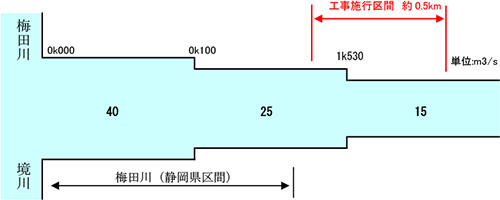 河川整備計画の目標とする流量配分図（m3/s）