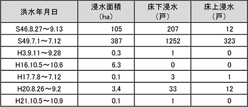 梅田川流域における主要洪水一覧