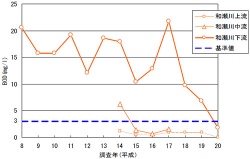 BOD調査結果の画像