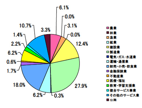 清水区由比の産業別就業者数の割合(平成17年)の画像