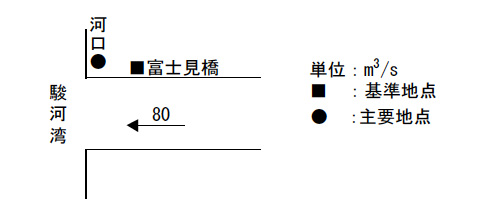 八木沢大川計画高水流量配分図