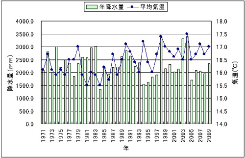 静岡地方気象台の年降水量と年平均気温経年変化図