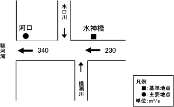 計画高水流量配分図