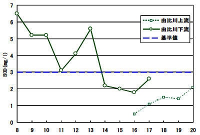 BOD調査結果の画像