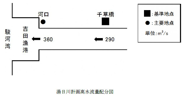 湯日川計画高水流量配分図